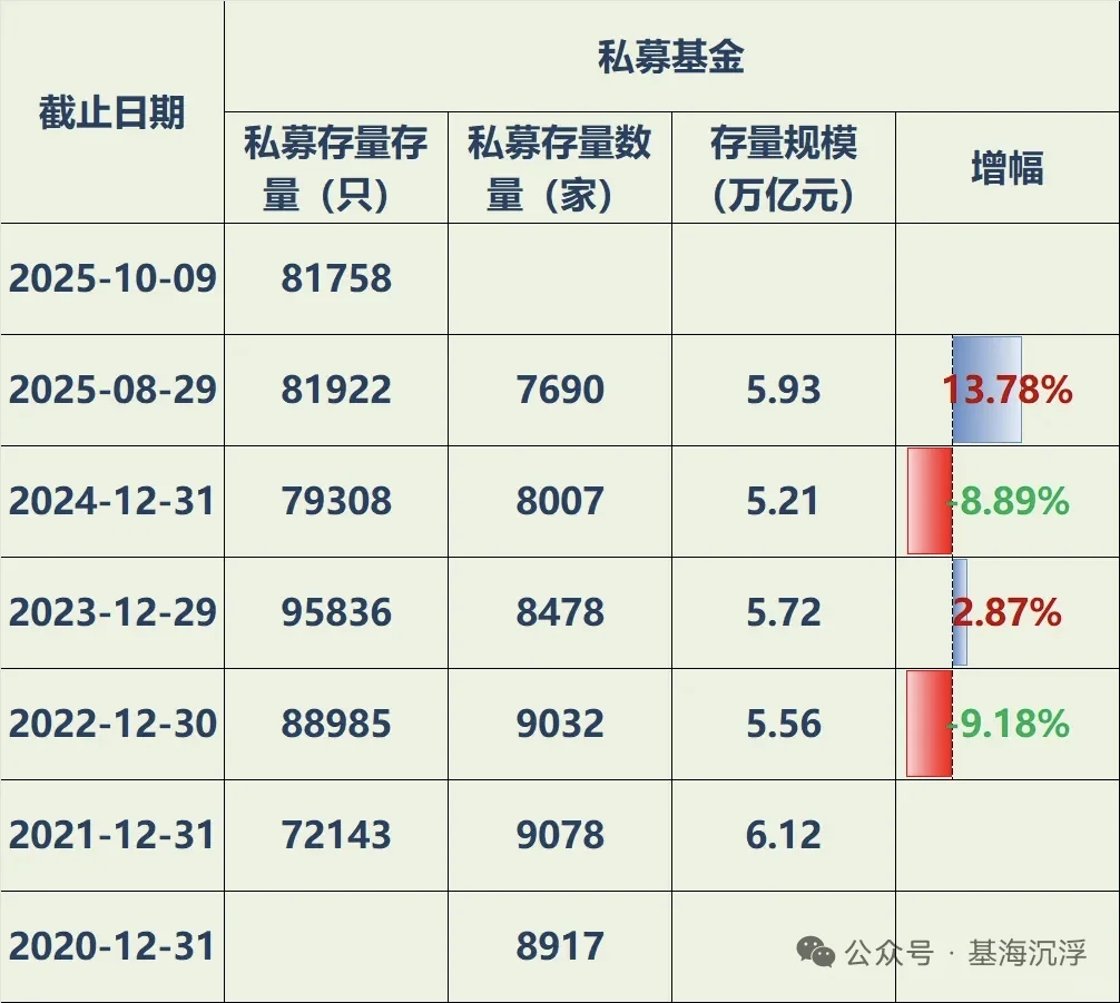 公募基金近年规模增速