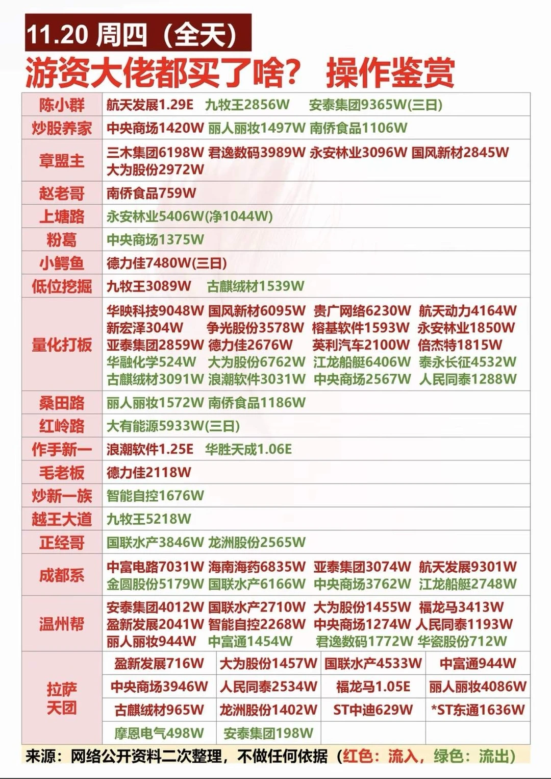 11月20日主力资金情况梳理