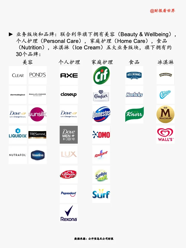 联合利华:“瘦身”中的快消巨头