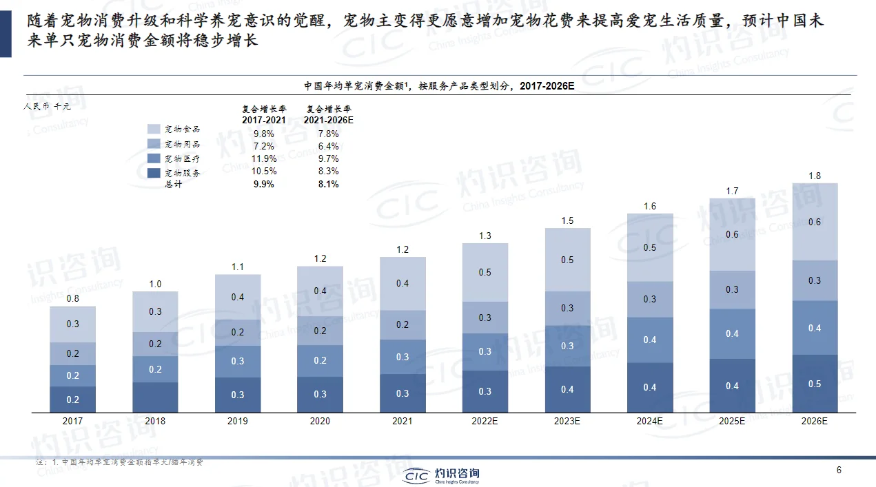 干货分享|主题：2023 宠物行业