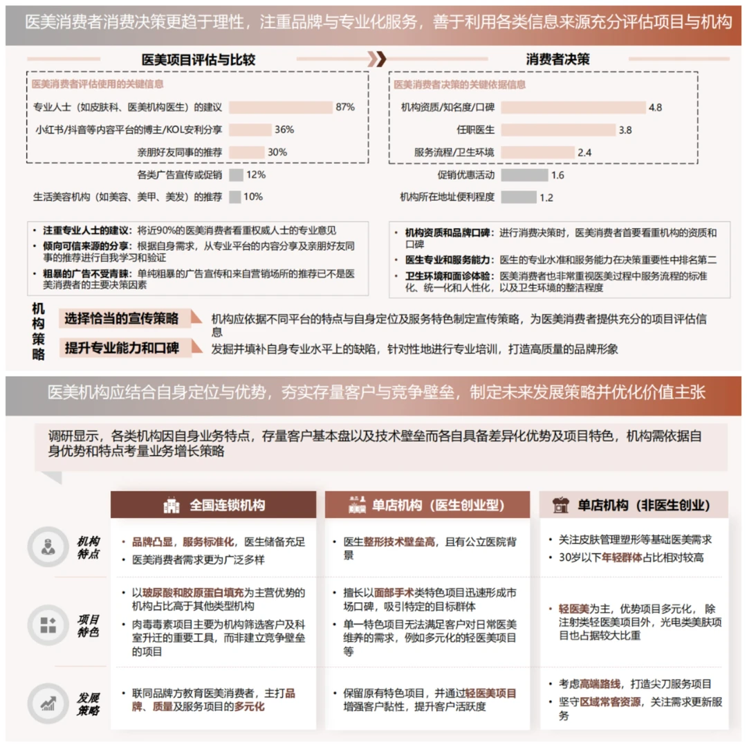 医美行研2/3医美客户画像和核心客户群