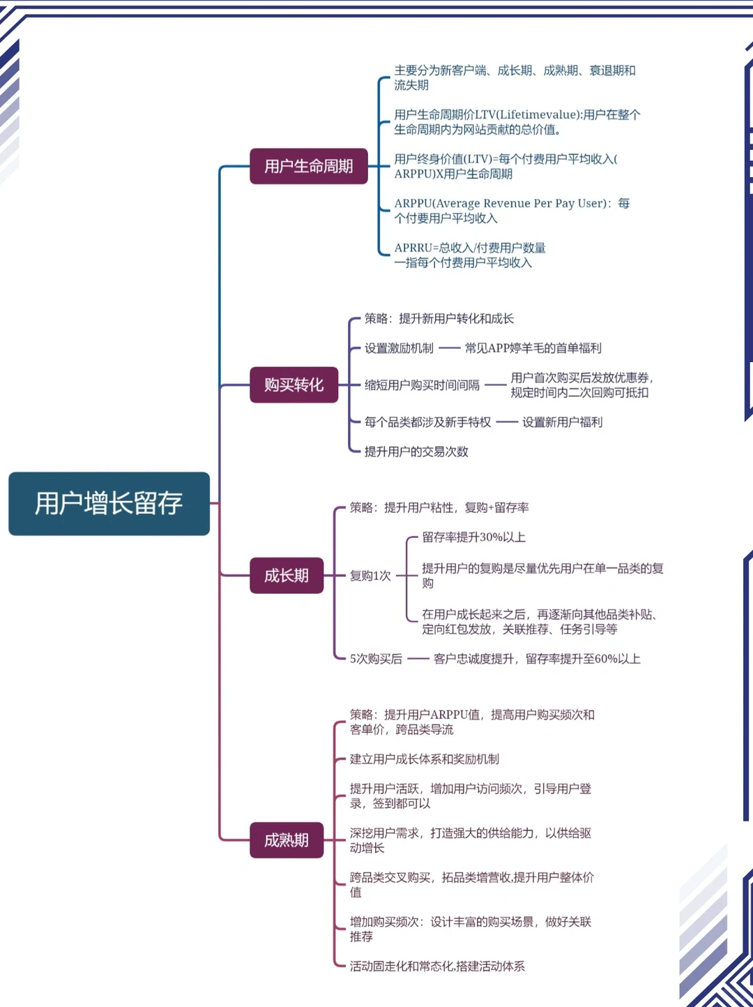 用户留存增长怎么做⁉️生命周期&增长方案✅