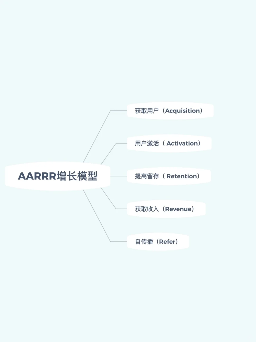 运营笔记|用户增长模型AARRR(附案例拆解)