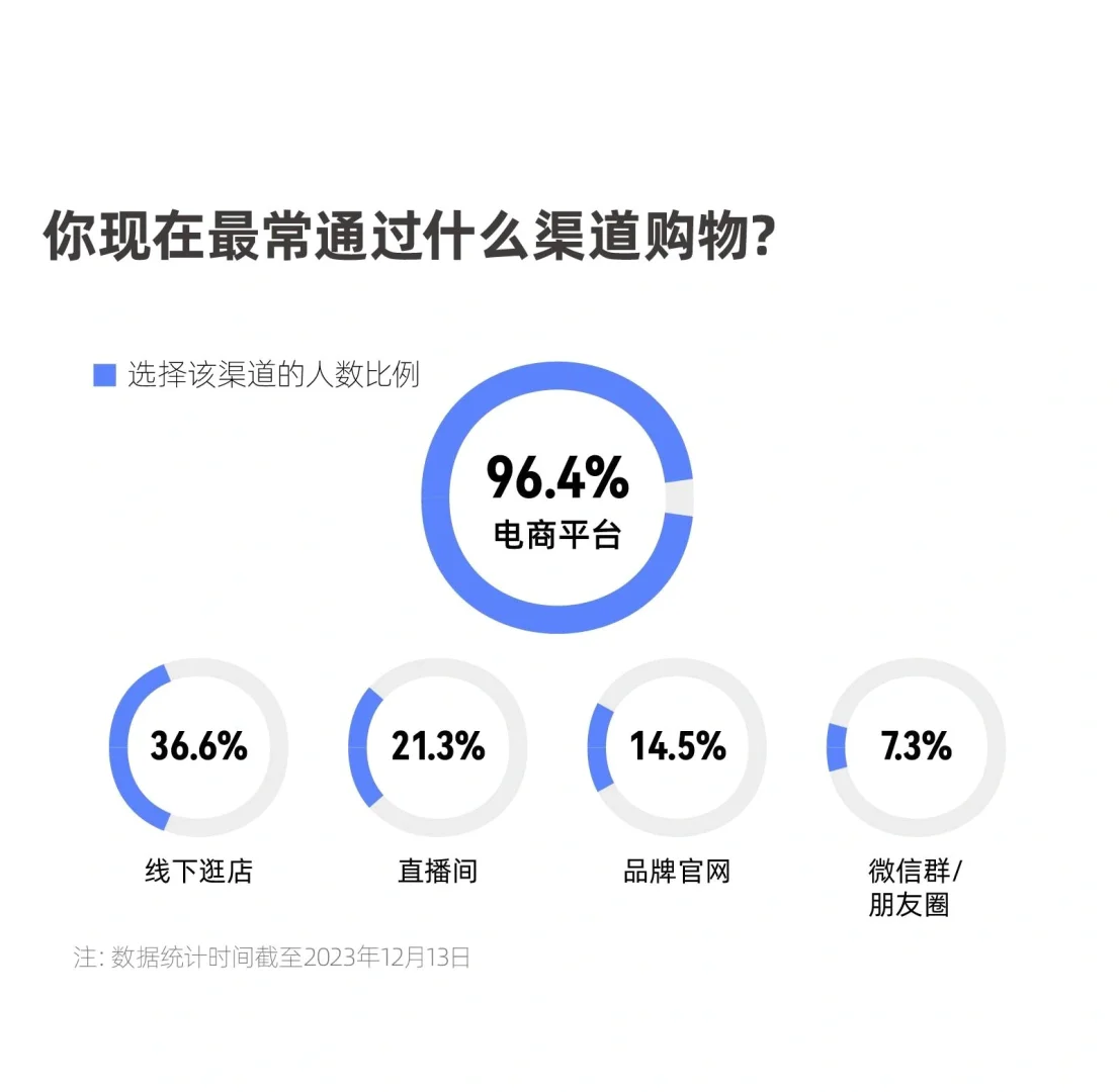 2023年中国青年消费调研数据来啦