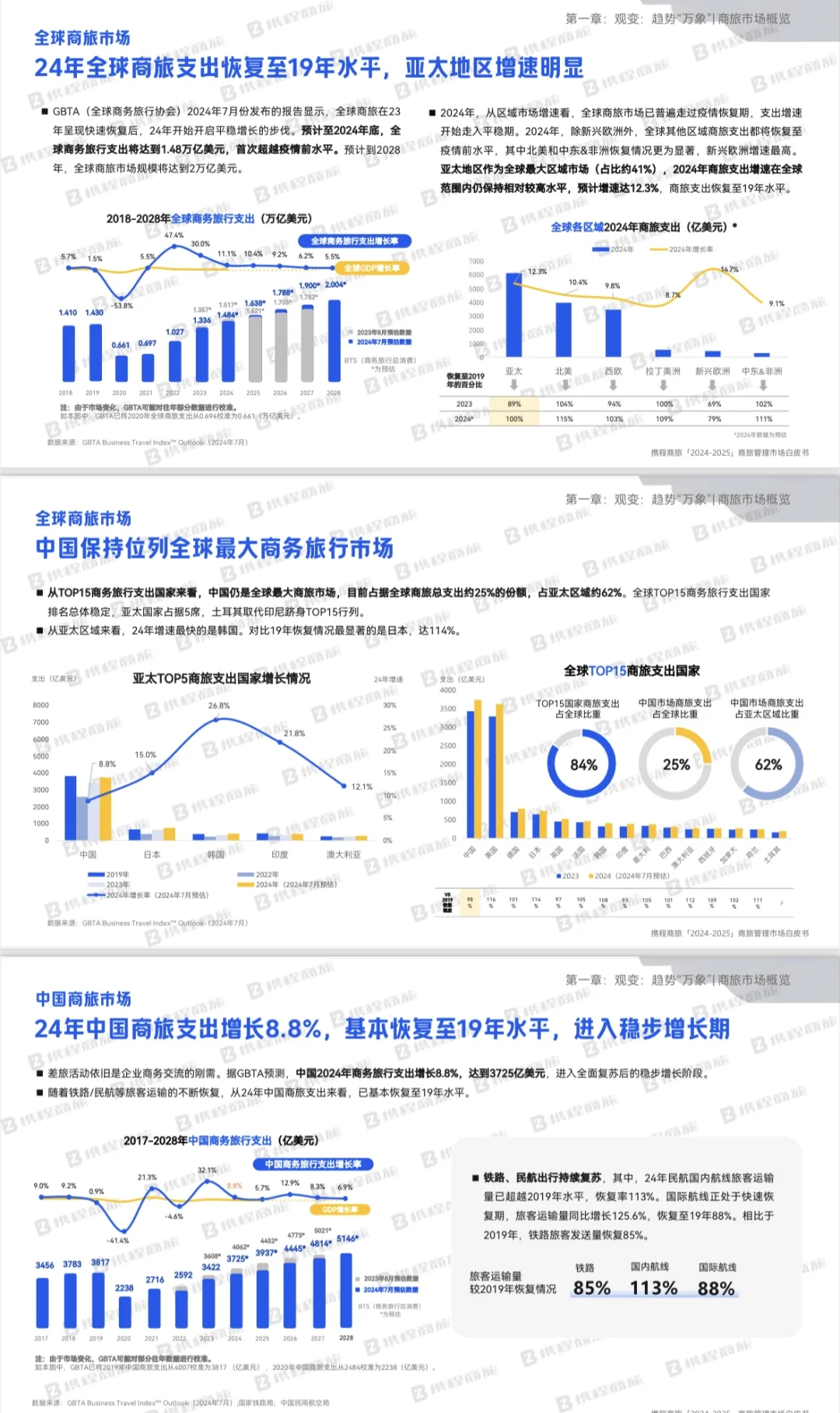 免费获取新版商旅行业白皮书,支持正版❗️