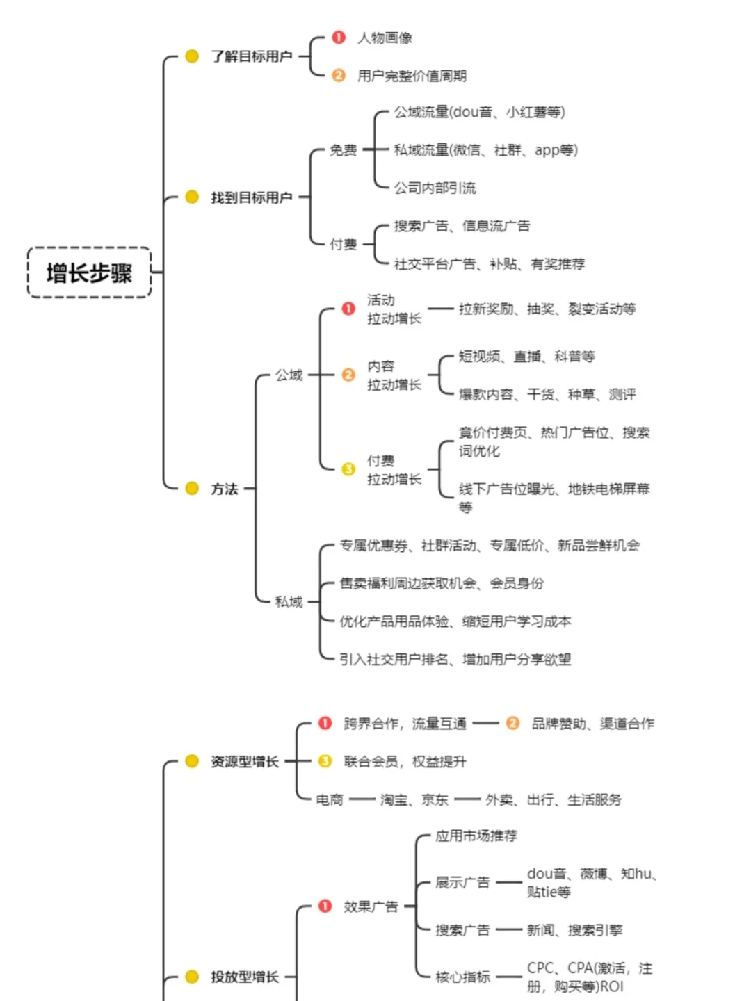 用户留存增长如何布局|干货分享?