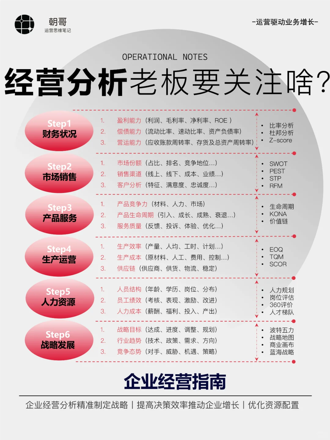 经营分析丨老板都要关注些啥?