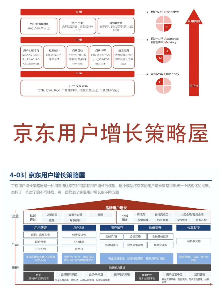 ?京东用户增长策略屋揭秘