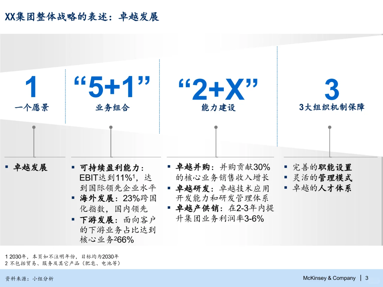 麦肯锡：化工集团2030战略规划