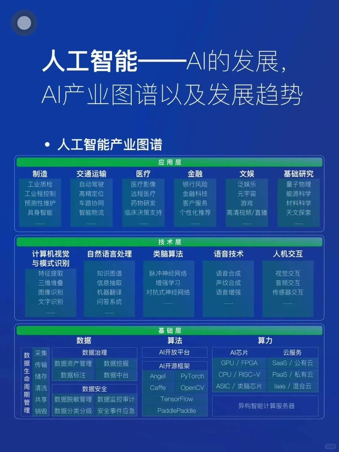 AI人工智能的发展 | 产业图谱与发展趋势