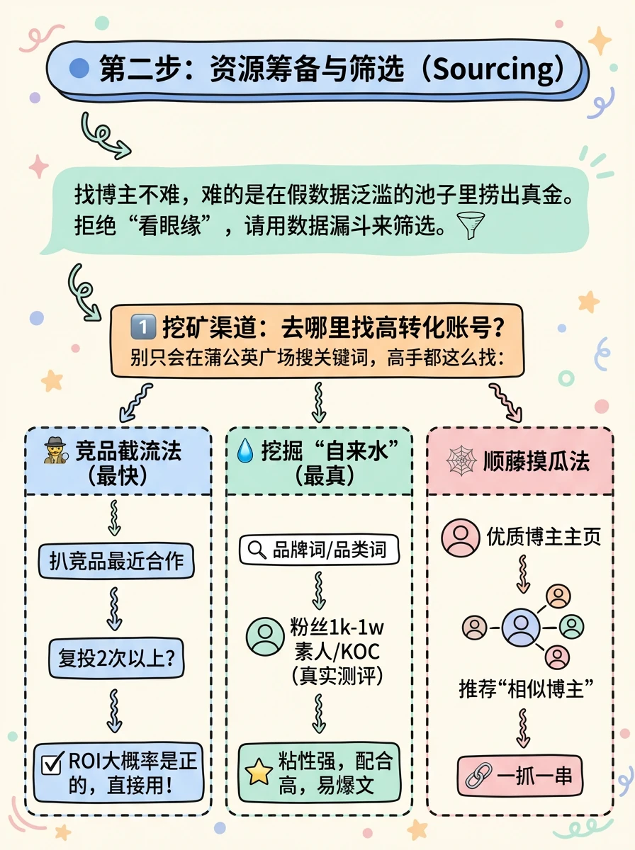 这图我做了一整天!!媒介投放全流程SOP