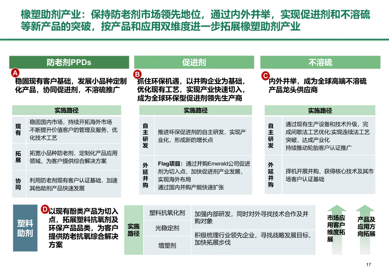 BCG：化工集团中长期战略规划