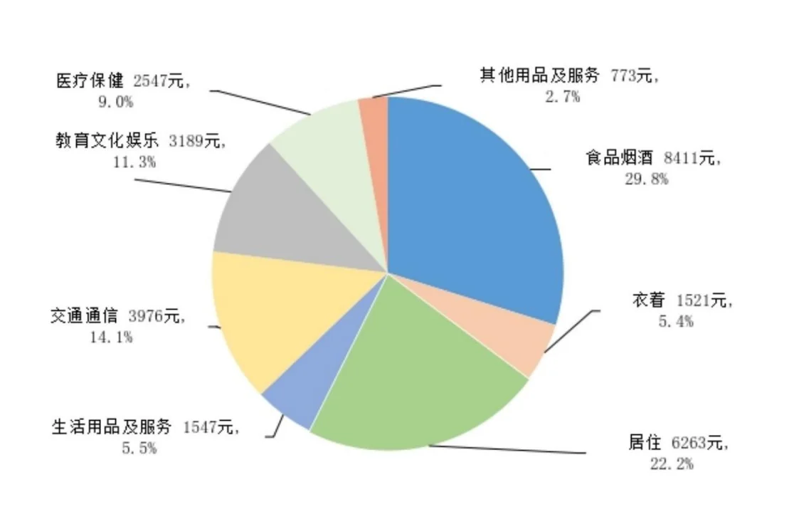 2024年,大家的钱都花哪里去了?