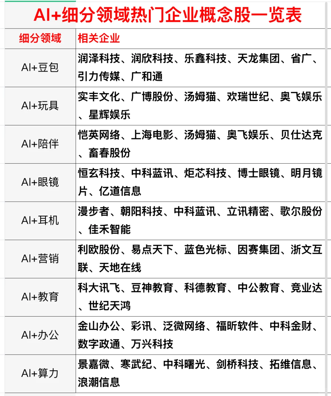 AI+细分领域热门企业概念股一览表