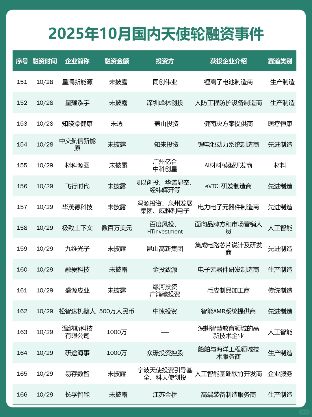 融资热潮？10月天使轮融资成功企业名单曝光