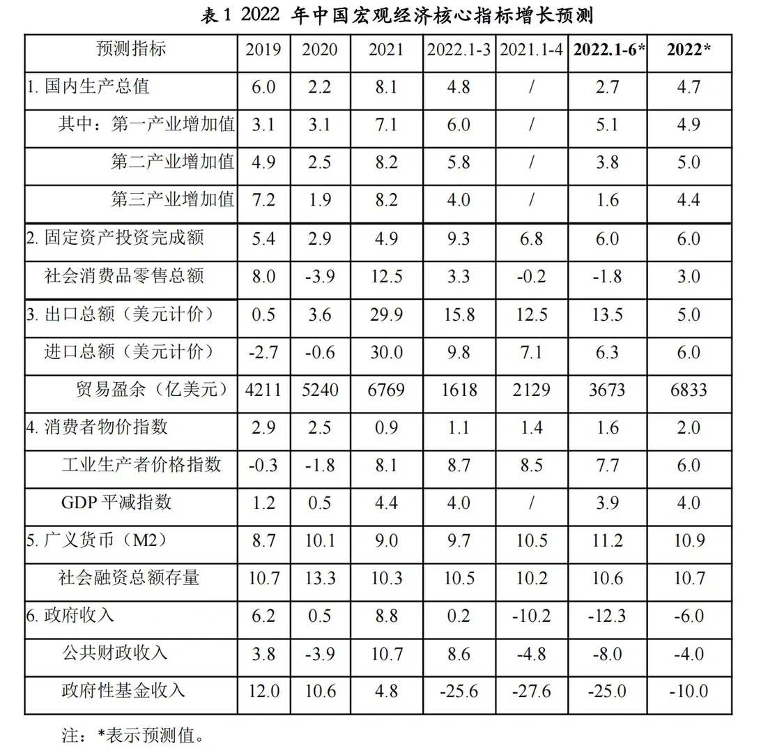 2022年宏观经济发展分析与预测报告