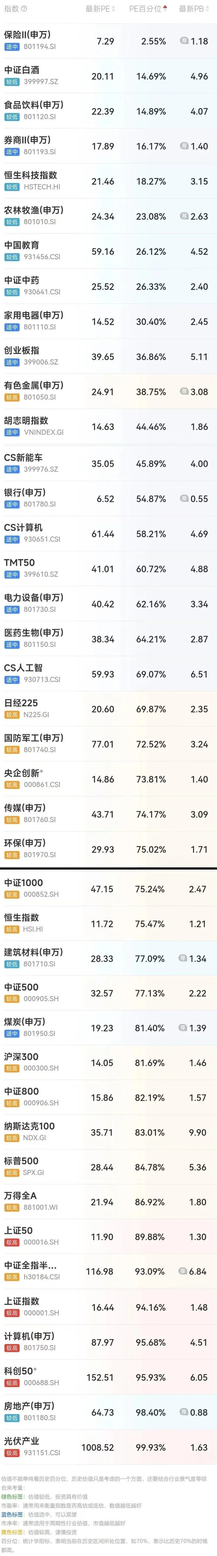 11月19日、行业估值