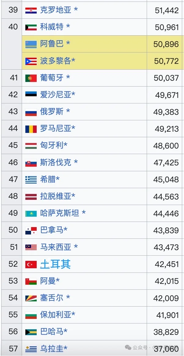 2025全球人均GDP购买力排名，意大利第29