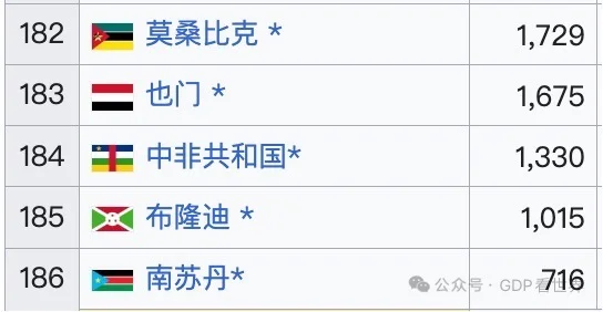 2025全球人均GDP购买力排名，意大利第29