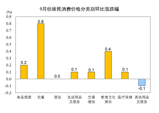 2023年9月份居民消费价格环比上涨0.2%