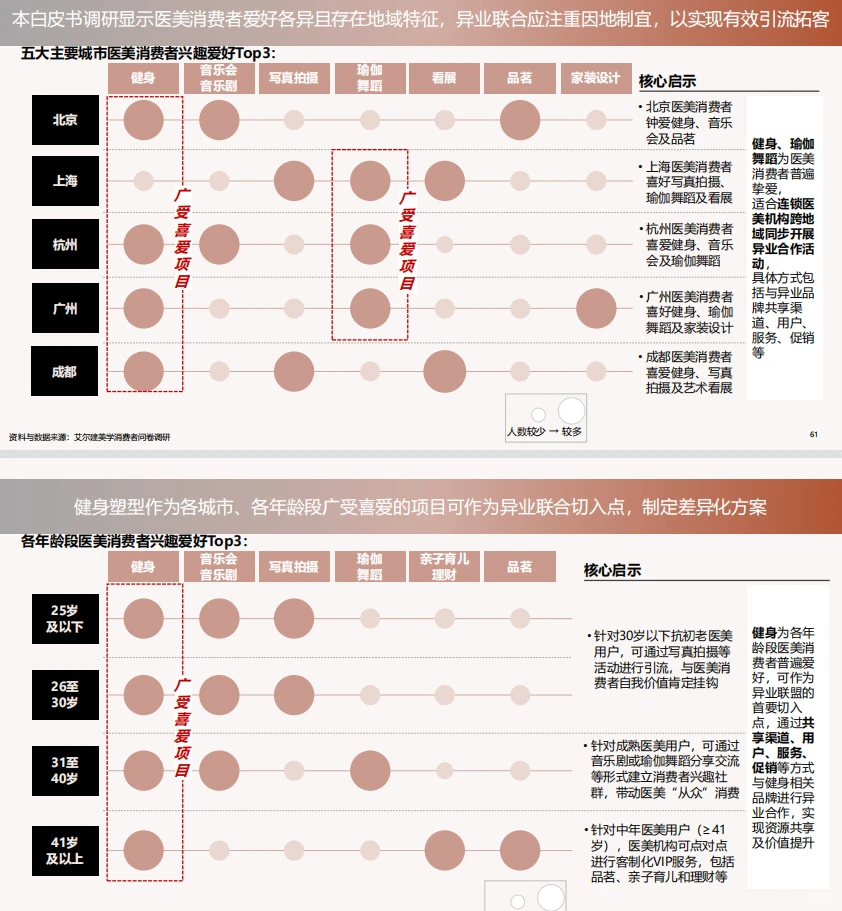 医美行研2/3医美客户画像和核心客户群