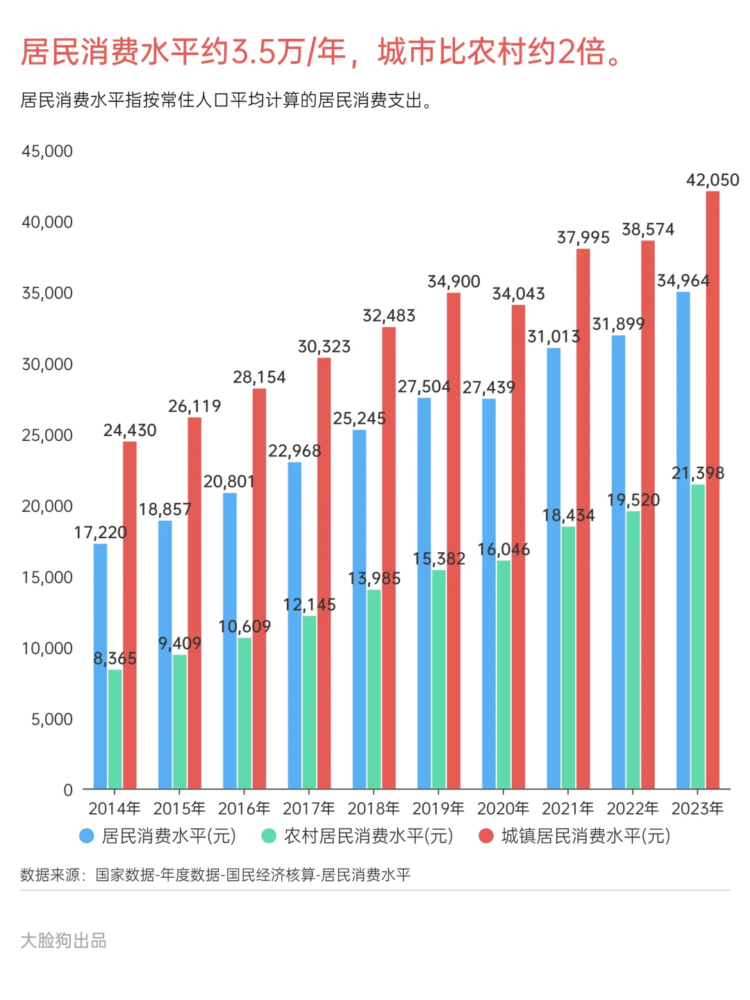 我们比1978年消费水平提高了25.8倍