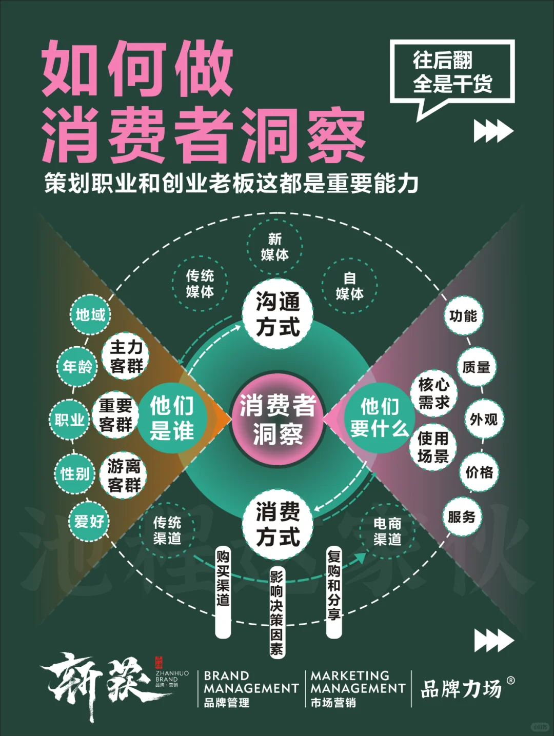 做好消费者洞察，市场营销便有了清晰蓝图。