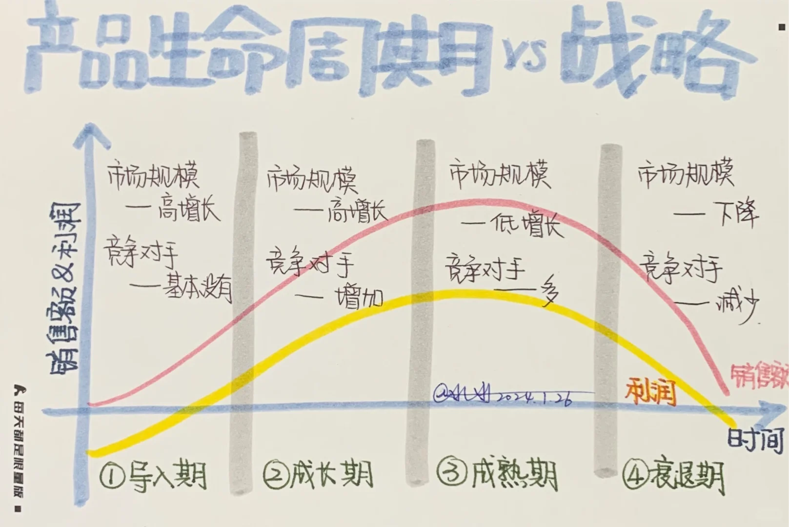 D33-行业生命周期:100天蜕变的秘诀