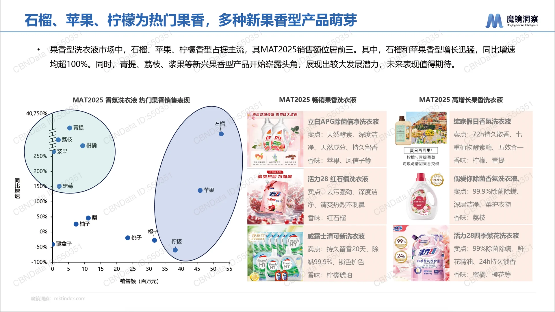 2025年中国洗衣液香氛趋势-魔镜-28页