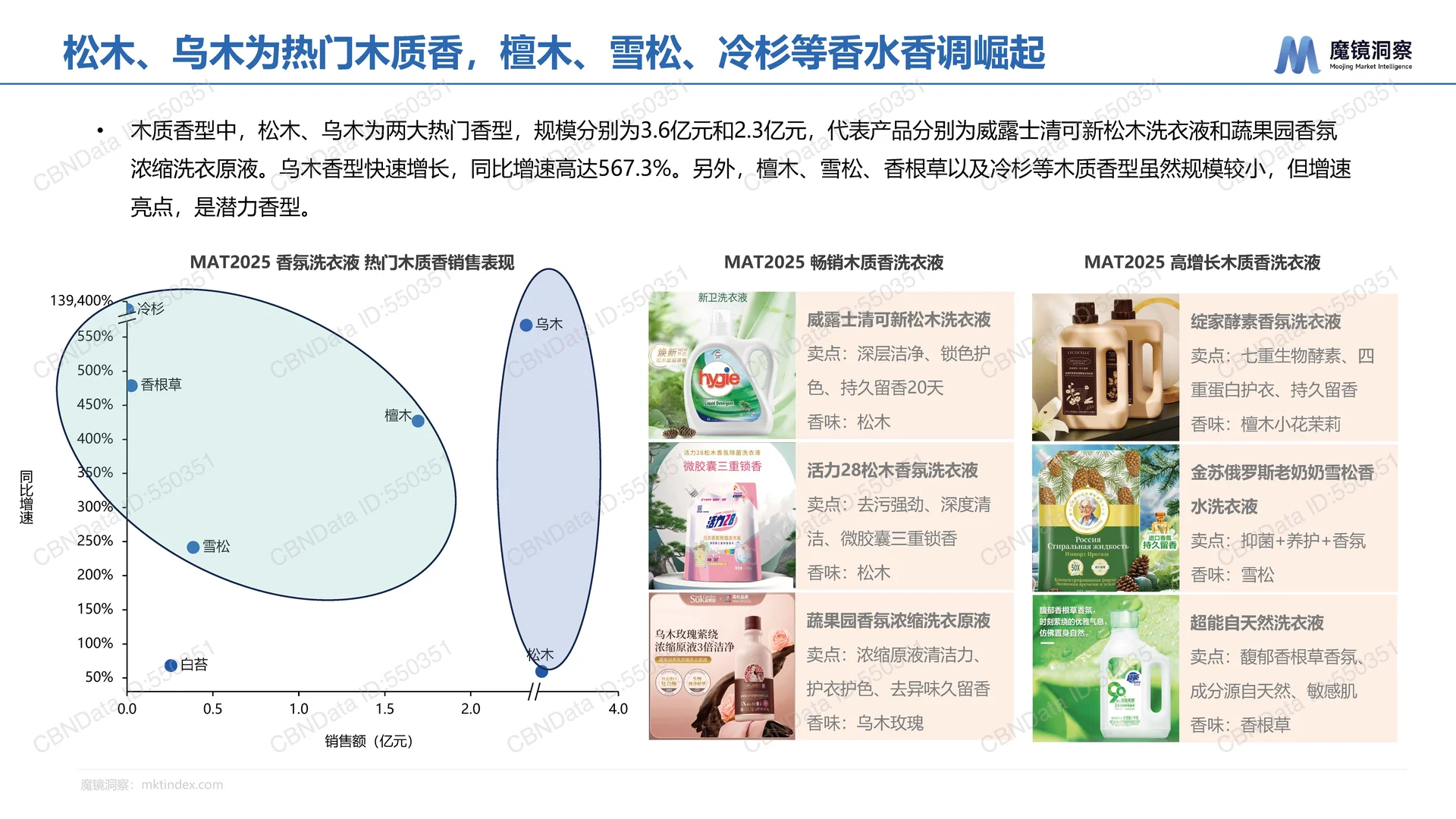 2025年中国洗衣液香氛趋势-魔镜-28页