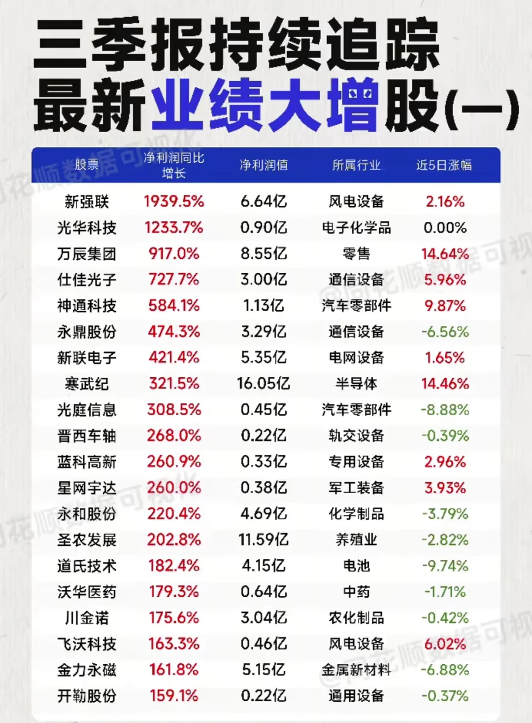 三季报业绩预增精选
