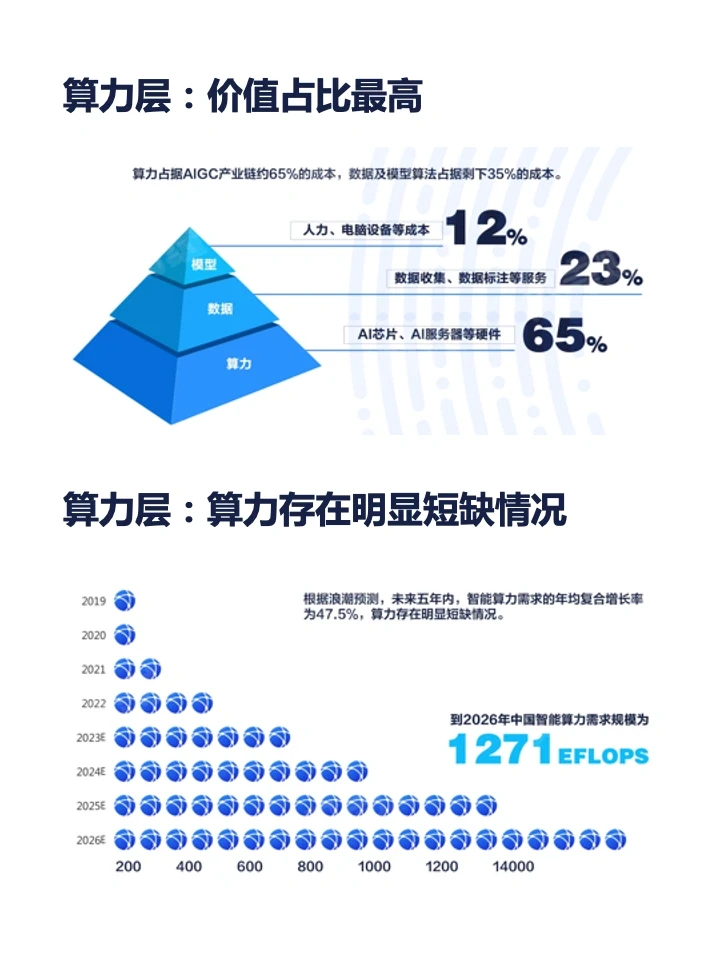 一篇笔记吃透一条产业链-AIGC