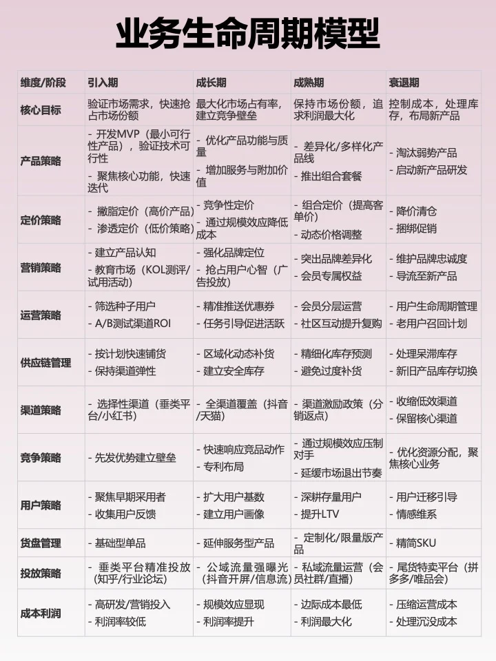 业务生命周期管理模型|企业管理者必会模型