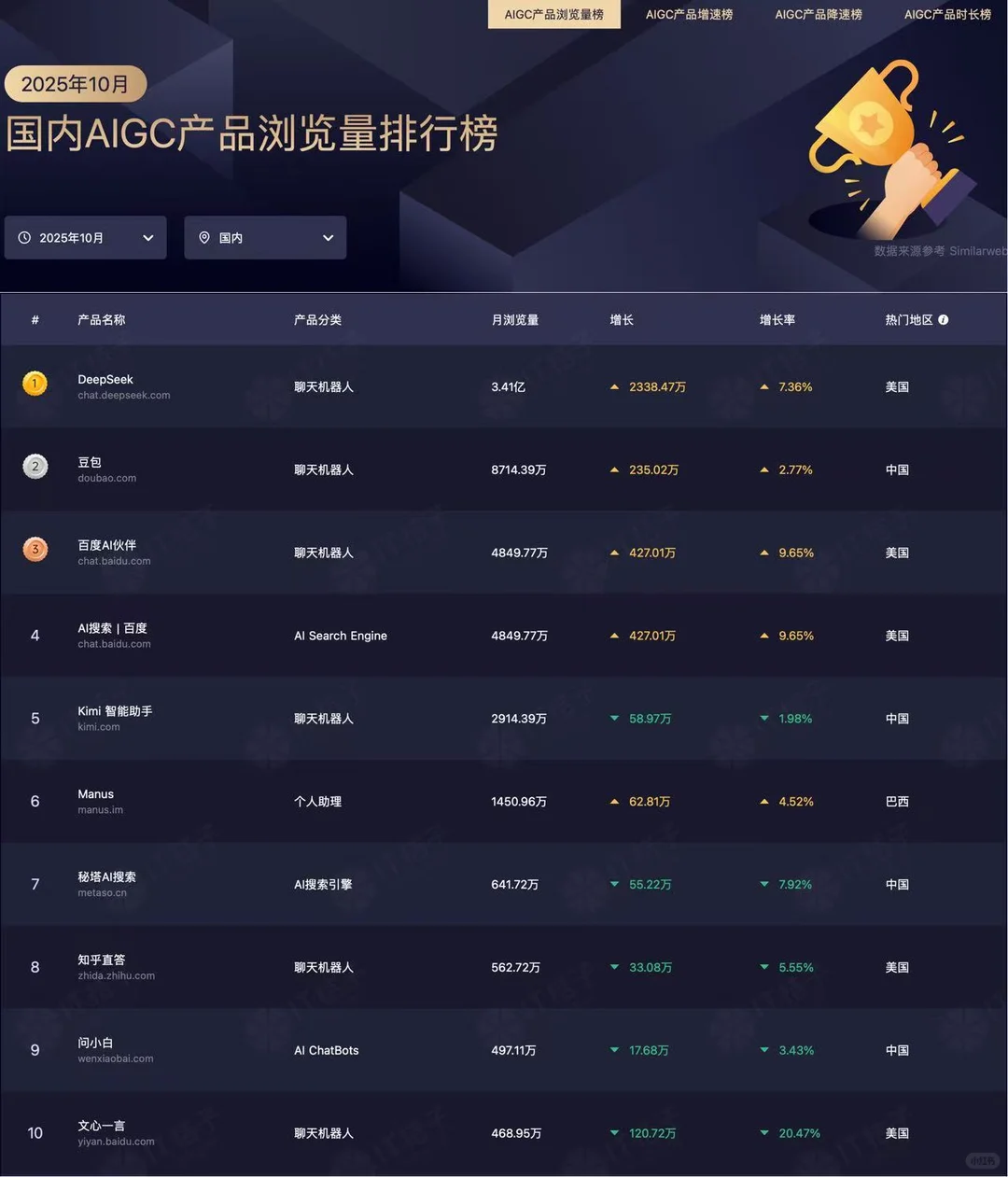 61.66亿月浏览量!ChatGPT稳坐AIGC流量王座
