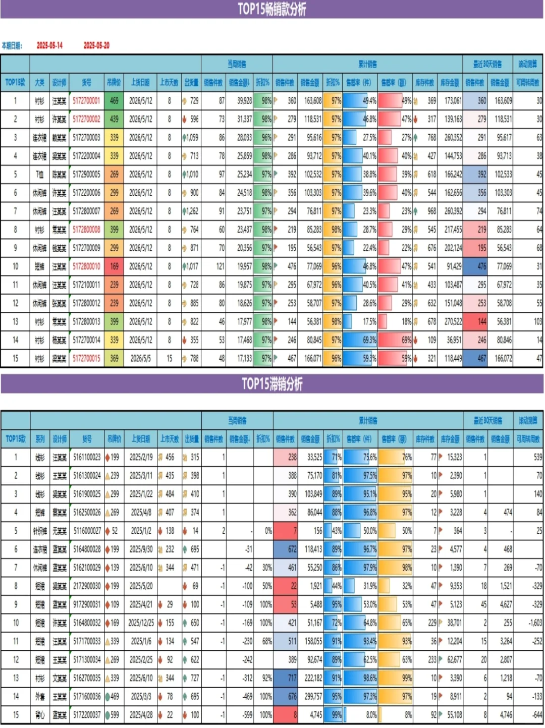 零售运营月报分析
