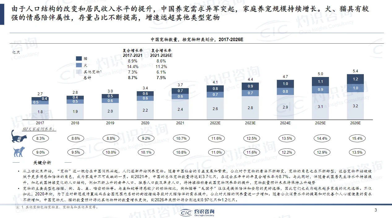 干货分享|主题：2023 宠物行业