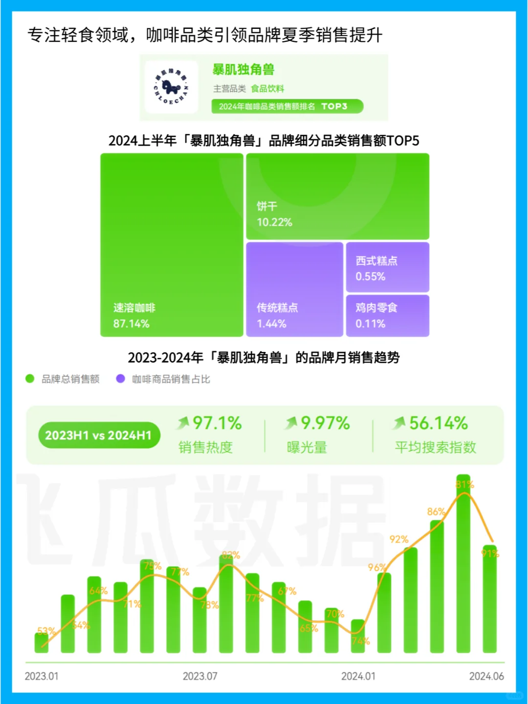 中国咖啡市场:线上消费趋势与行业洞察