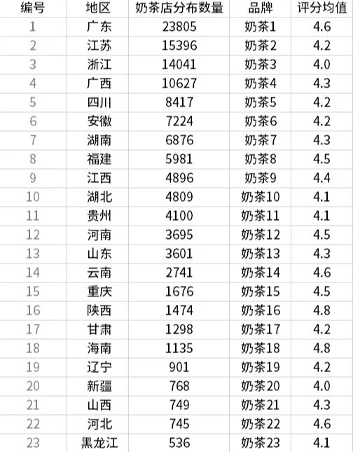 我用Excel,分析出一份奶茶店开店战略