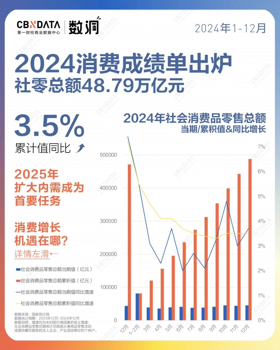 2024全年成绩单出炉!消费还会好吗??