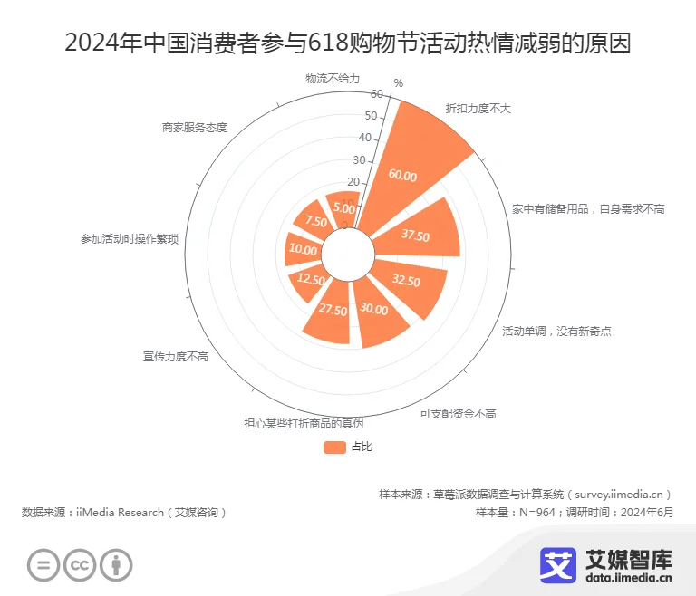 2024年“618”消费者行为洞察调研数据