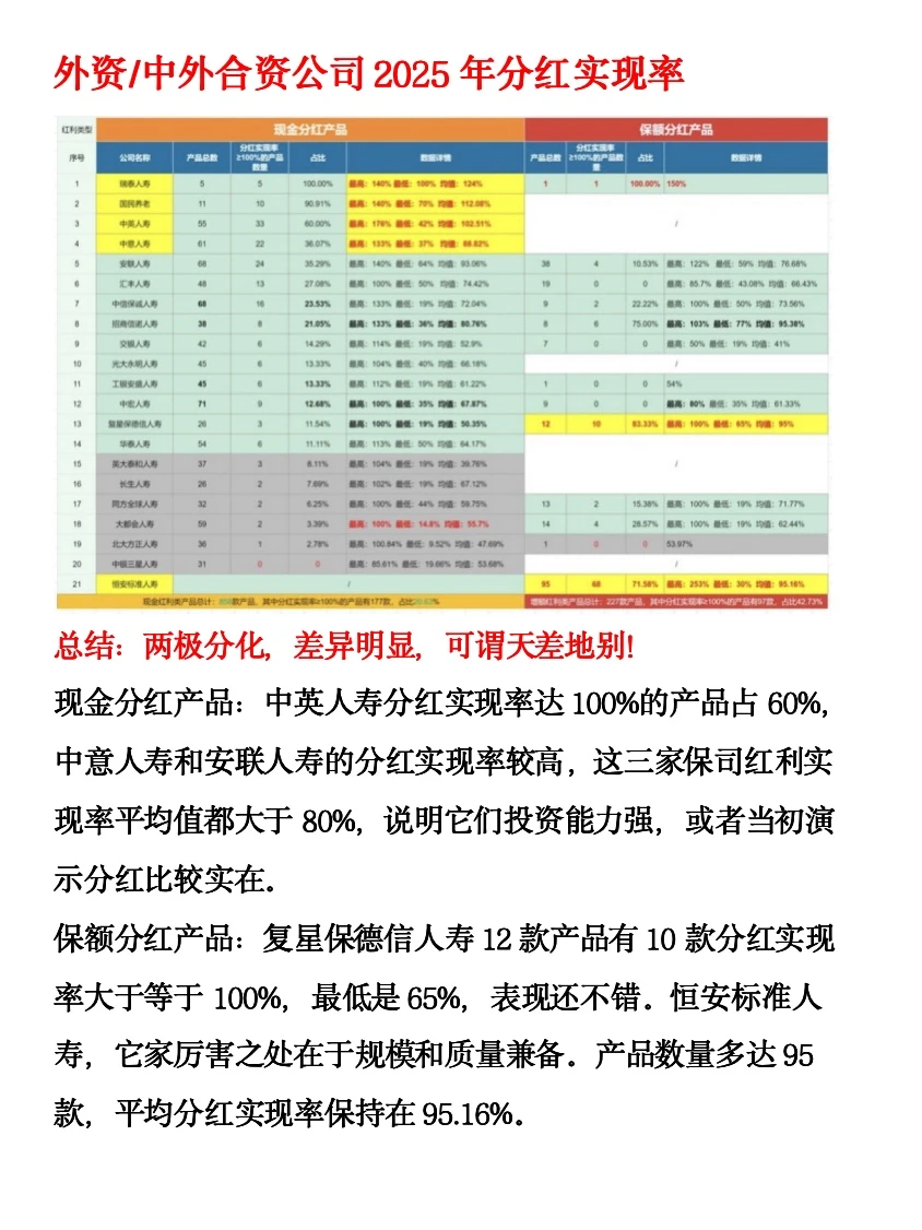 25年分红险别乱选啦!这几家分红实现率为0