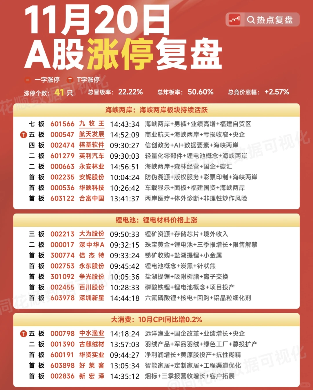 11月20日大?️?涨停复盘