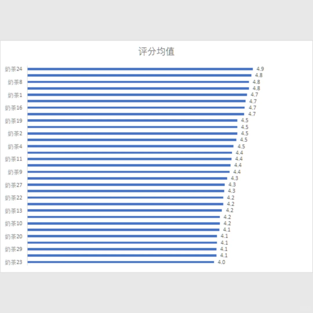 我用Excel,分析出一份奶茶店开店战略