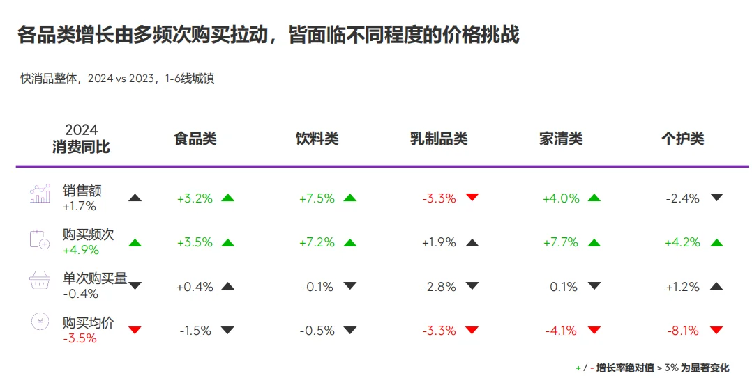 快消市场大揭秘? 这些趋势你得知道!