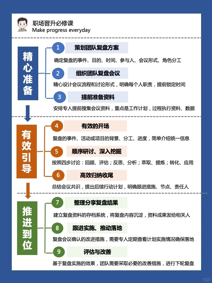 团队复盘会，这样开才对！三段九步搞定