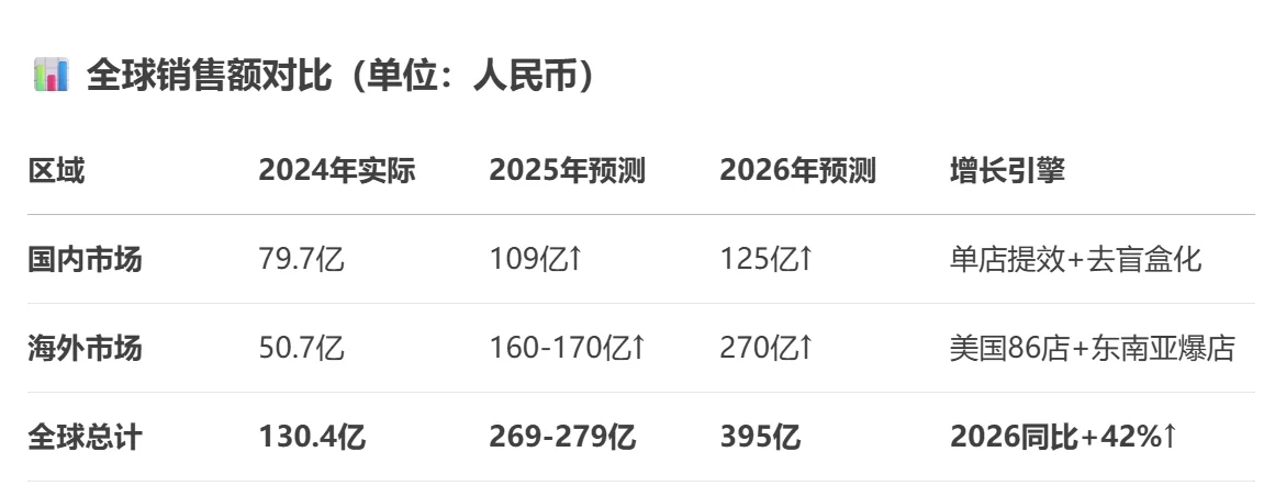 泡泡玛特2025年2026年销售预测