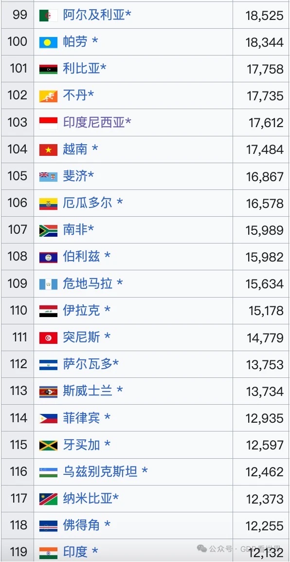 2025全球人均GDP购买力排名，意大利第29