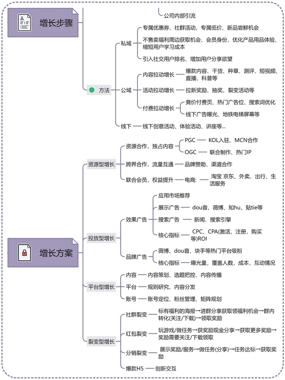 搭建用户增长体系｜用户增长策略