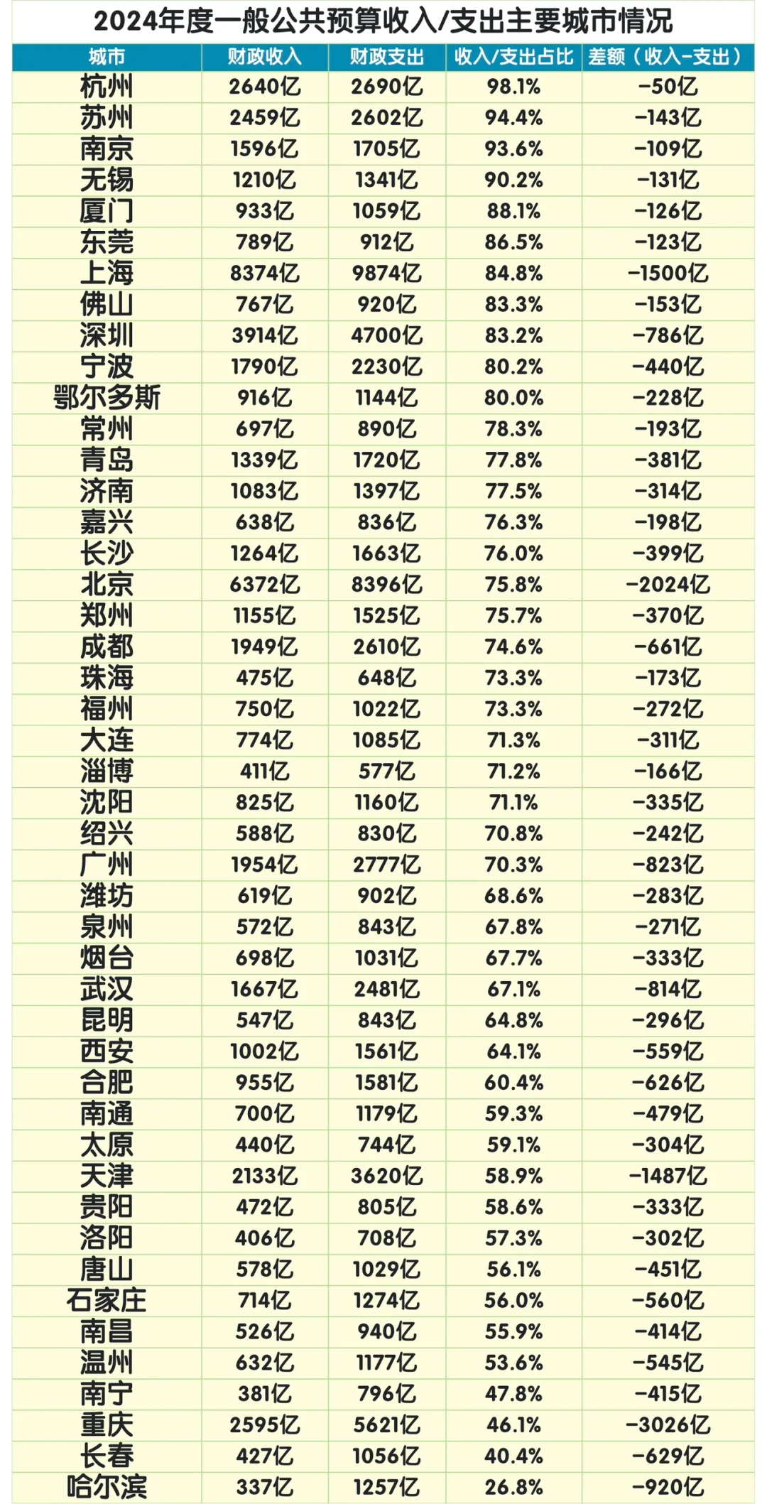 国内主要城市的财政收支情况…