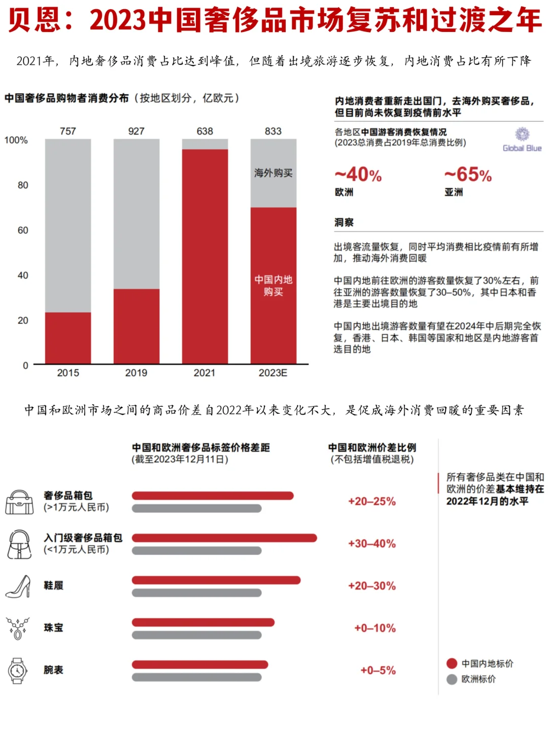 ?️INSIGHT|贝恩:中国奢侈品市场消费洞察